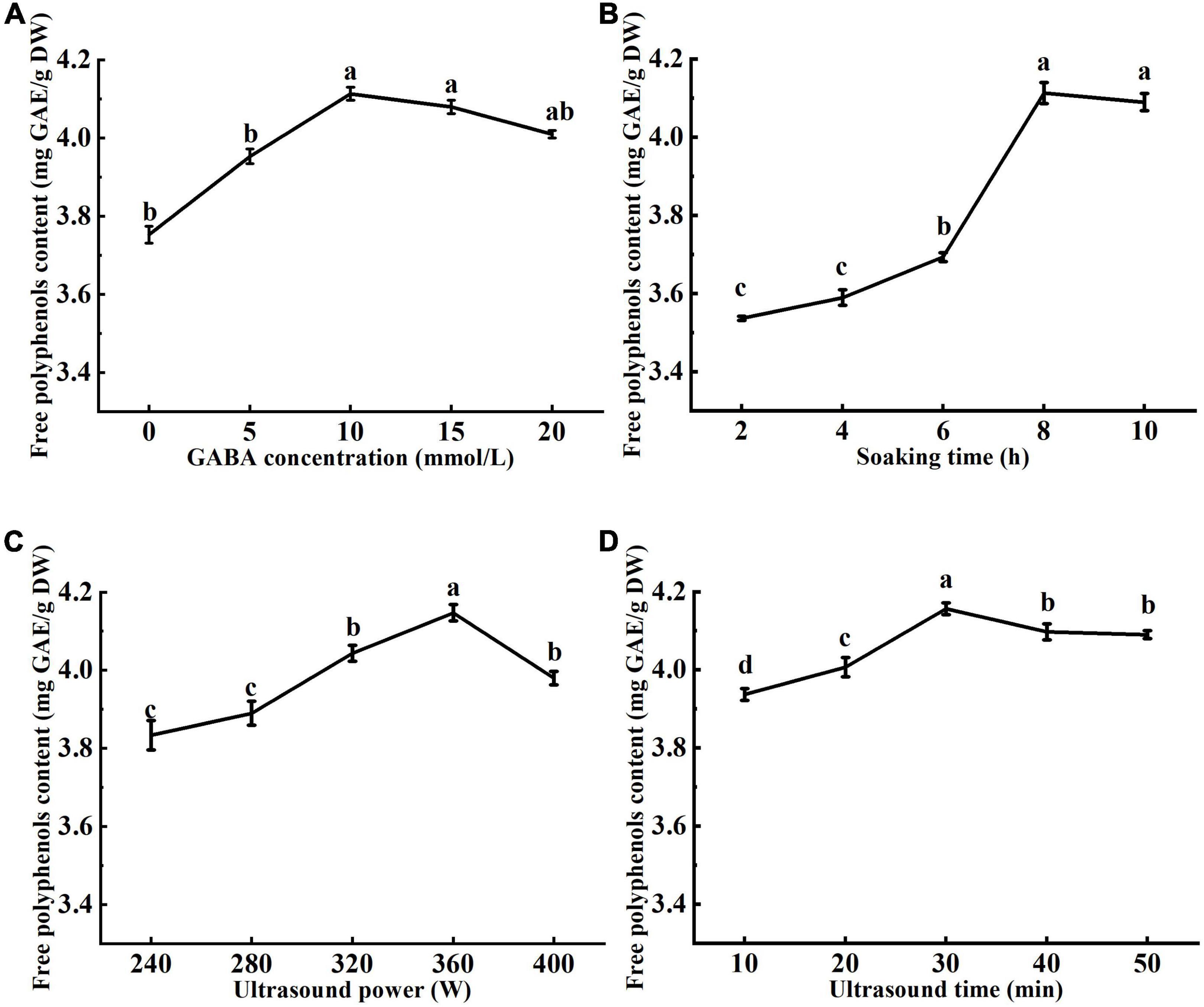 Effects of pretreatment with a combination of ultrasound and γ-aminobutyric acid on polyphenol metabolites and metabolic pathways in mung bean sprouts